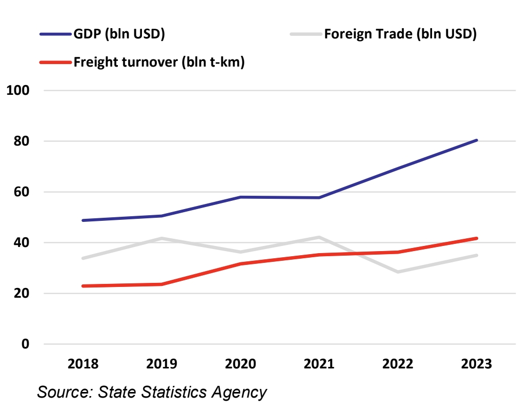 Graph showing GDp vs freight trade turnover and foreign trade turnover